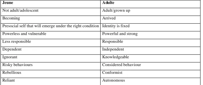 Tableau 1. Quelques oppositions entre jeunes et adultes dans la sociologie de la jeunesse 