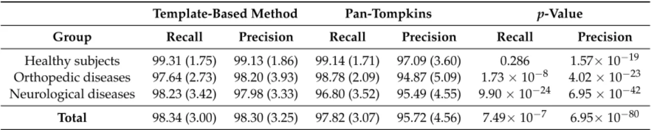 Table 2. Precision and recall scores for the template-based method and the Pan-Tompkins method.