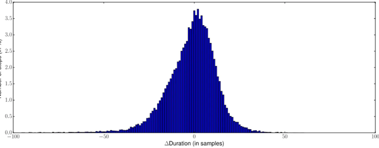 Figure 4. Differences between detected and annotated times ∆Start, ∆End, ∆Duration for the template-based method