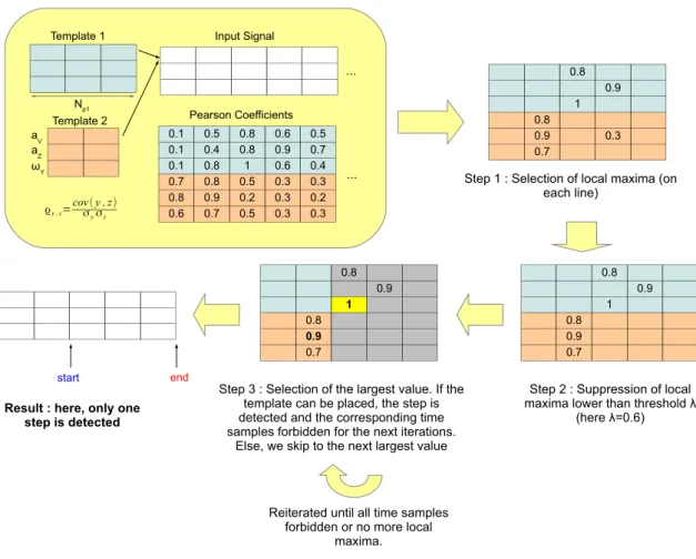 Figure 3. Chartflow of the step detection method.