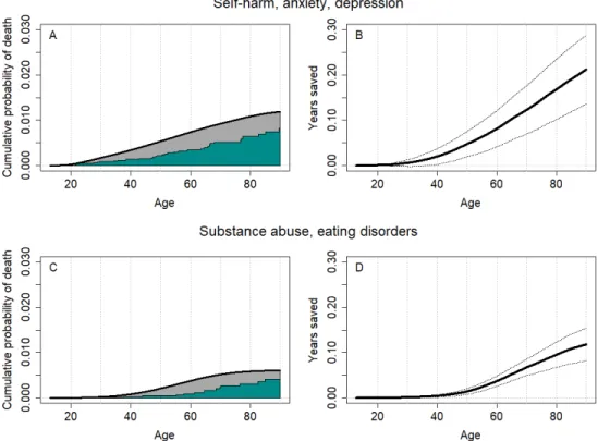 Figure 1. A. Cumulative probability of death by self-harm, anxiety, and depression among US Olympians  (teal area) in comparison with the general population (black line)