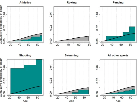 Figure 2.  Cumulative probability of death by self-harm, anxiety, and depression stratified by sports among  US Olympians (teal area) in comparison with the general population (black line) for sports with over 100 