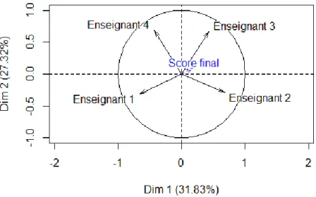Fig.  1.  Cercle  des  corrélations  de  l’analyse  en  composante  principale.  Il  permet  de  visualiser les divergences entre  les scores attribués par chacun des enseignants pour  les  différentes  fonctionnalités  soumises  au  vote