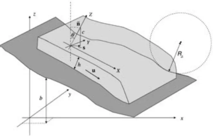 Figure 1: Frames and variables used in the model (after Mangeney et al., 2007).