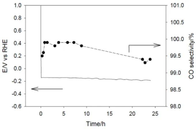 Figure  4.  Current  density  (left  axis)  at  the  gas  diffusion  electrode  and  CO  selectivity  (right  axis)  as  a  function  of  the  applied  potential  in  1  M  KOH  electrolyte solution