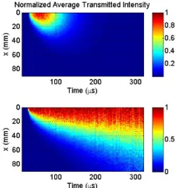 Figure 3: average transmitted intensity versus time and position. On top, ¯ I(x , t) normalized by its maximum value.