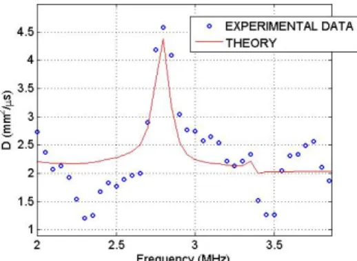 Figure 5: experimental values of D versus frequency for the 46-mm thick sample of density 29 rods/cm 2