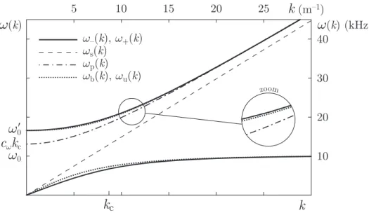 FIG. 2: The different dispersion relations ω(k) introduced in the text. In solid lines, both branches ω ± (k) of the exact dispersion relation (as in figure 1)