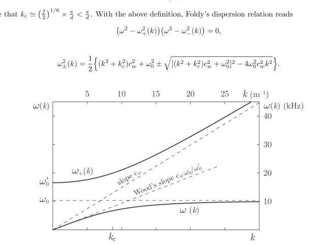 FIG. 1: Foldy’s damping-free dispersion relation for a monodisperse bubbly liquid. Two branches are predicted, with the gap [ω 0 , ω 0′ = p