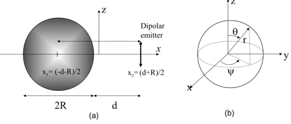 FIG. 1. (a) Sketch of a dipolar emitter oriented along the z-axis and located at a distance d from the surface of a silver nanosphere