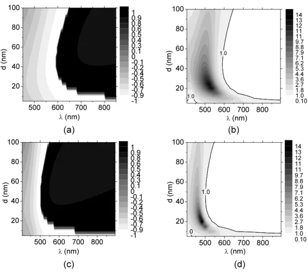 FIG. 3. (a) Phase differences normalized by π between the dipolar emitter and the induced dipolar moment of the nanoparticle and(b) reflection efficiency as a function of the wavelength of emission and the distance d between the emitter and the metallic su