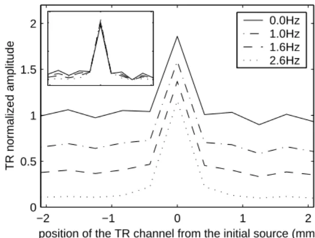 FIG. 2: Normalized distribution of the averaged backscat- backscat-tered intensity integrated between 500 and 800 µs after the pulse at different rotating frequencies of the motor