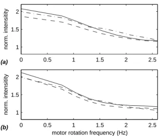 FIG. 7: Experimental peak amplitude of CBE (continuous line) and TRE (dashed line) with respect to the motor speed.