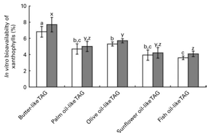 Fig. 6. Effect of different types of dietary fat used in oral administration experiments in rats on fasting plasma lutein concentration