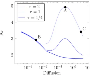 Figure 2: Final mean populations ρ ¯ N represented as functions of the mutation rate D for various treatment schedules