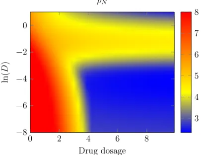Figure 6: Mean limit population ρ ¯ N as a function of both diusion and drug dosage per period M .
