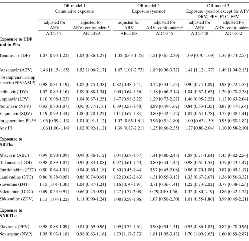 Table 3. Multivariable models of ARV exposure   OR model 1  Cumulative exposure   OR model 2  Exposure (yes/no)  OR model 3 