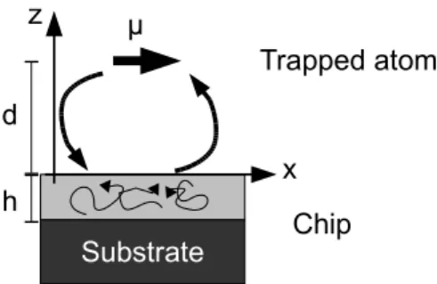 Fig. 1: An atom in an initial state |ii is trapped at position (0, 0, d) in vacuum near a film of metal or superconductor of thickness h