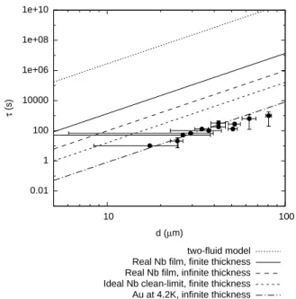 Fig. 4: Spin-flip lifetime as a function of atom-surface dis- dis-tance as predicted by Eq