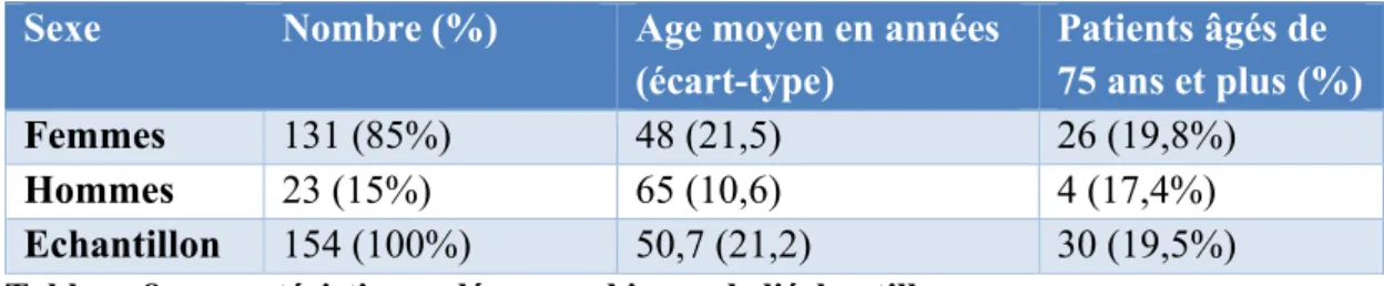 Figure 4 : répartition des patients de 65 à 75 ans en fonction du nombre de critères de  Fried