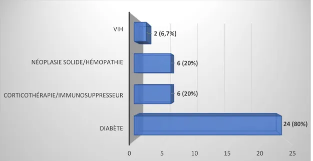 Figure 5 : répartition des différents types d'immunodépression en fonction du nombre de  patient