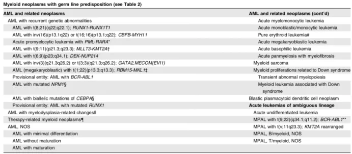 Tableau 1 : Classification OMS 2016 des LAM (tableau issu de  « diagnosis and management of AML in adults: 