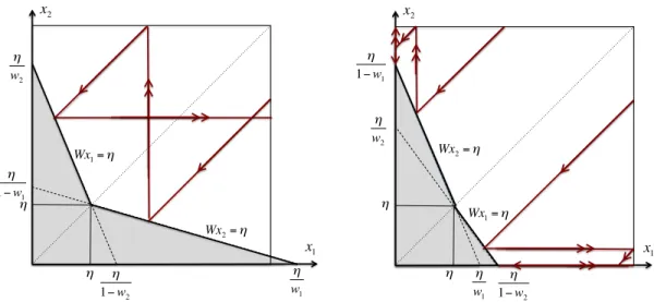 Figure 1: Trajectories in the unit square [0, 1] 2 for systems of two coupled DF oscillators