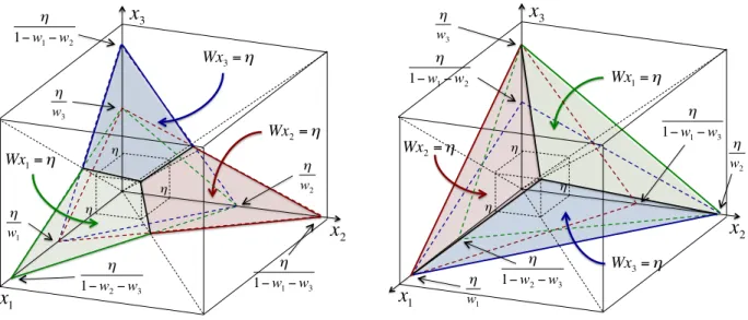 Figure 2: Locations of firing planes W x i = η in the unit cube [0, 1] 3 for systems of three coupled DF oscillators with weights satisfying w 21 = w 31 (= w 1 ), w 12 = w 32 (= w 2 ) and w 13 = w 23 (= w 3 ).