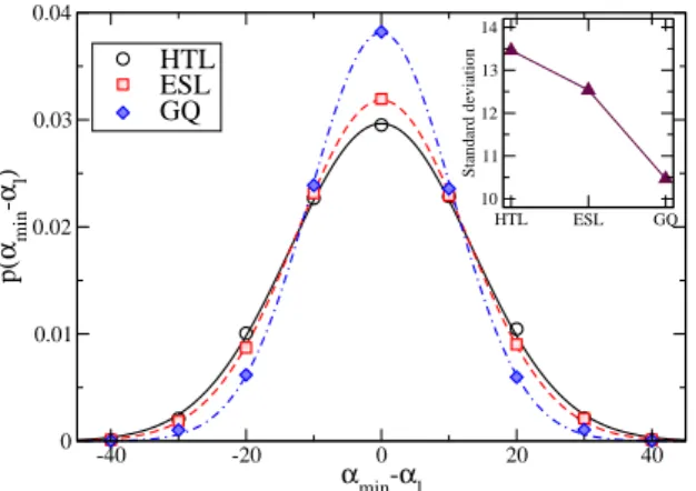 FIG. 10. Same as Fig. 5a for the GQ protocol for dif- dif-ferent local yield stress fields: its minimum over all  orien-tations min α ∆τ c (α), its value along the loading direction