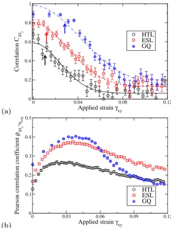 FIG. 5. Correlation between the local yield stresses com- com-puted in the quenched state and the locations of the plastic rearrangement as a function of the applied strain for the three quench protocols