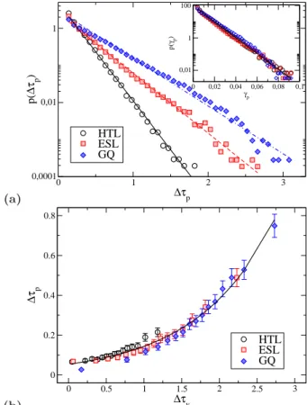 FIG. 6. a) Probability distribution function of the stress drops for the three different quench protocols in lin-log scale