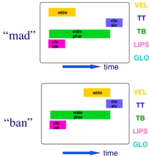 Figure 1. Gestural Scores for “mad” and “ban” 