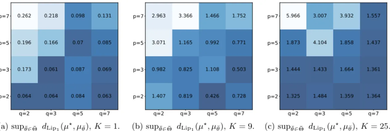 Figure 3: Influence of the generator’s depth p and the discriminator’s depth q on the maximal Wasserstein distance sup θ∈¯ Θ¯ d Lip 1 (µ ? , µ θ ¯ ).