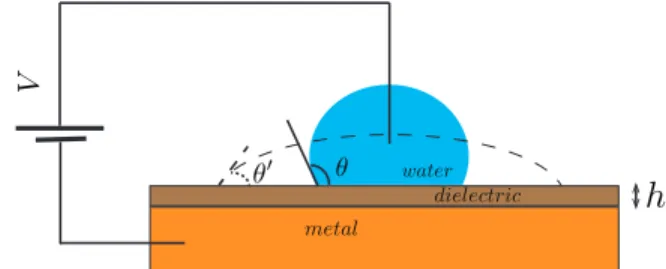 Figure 1.7. Electrowetting: under the application of a voltage, the drop spreads.