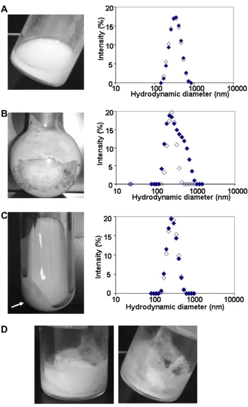 Figure  5.  Characteristics  of  concentrated  PIBCA‐NS purif  suspensions  obtained  by  different  methods  of  concentration: (A) dialysis (concentration factor = 9.4); (B) evaporation (concentration factor = 8); (C)  ultracentrifugation  (concentration