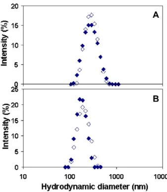 Figure  7.  Size  distributions  obtained  from  photocorrelation  spectroscopy  measurements  of  the  nanoparticle dispersions. Open symbols: parent nanoparticle suspension. Closed symbols: concentrated  nanoparticle suspension. (A) PCL‐NC purif . (B) PC