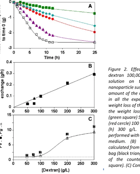Figure  2.  Effect  of  the  concentration  of  dextran  100,000  in  the  counter  dialyzing  solution  on  the  concentration  of  the  nanoparticle suspension of PIBCA‐NS purify . The  amount of the nanoparticle sample was 3 g  in  all  the  experiments