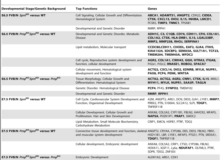 Table 3. List of top-function clusters for differentially expressed genes in Sprn-knockdown embryos.