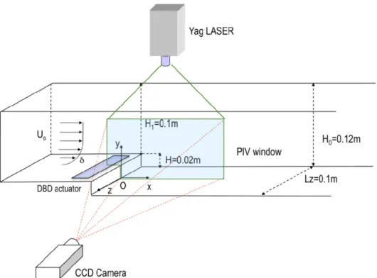 Figure 1: Test section geometry and position of the actuator and PIV setup.