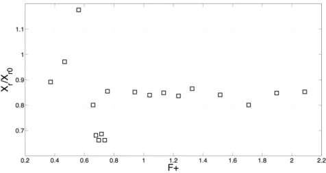 Figure 4: Evolution of X X r