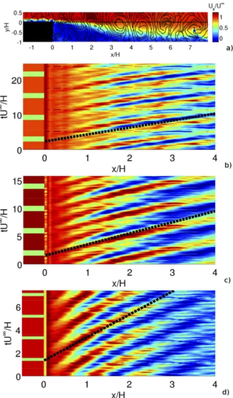Figure 5: Spatio-temporal diagrams of a horizontal line (y = 0) (a) in the phase-averaged streamwise velocity fields for F + = 0.43 (b), F + = 0.73 (c) and F + = 1.5 (d).