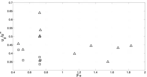 Figure 7: Evolution of the phase velocity u φ of the forced (open squares) and unforced (4) vortices as a function of the forcing frequency F + .