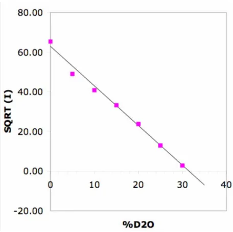 Figure 2. Determination of the average density of scattering length of the nanoparticles
