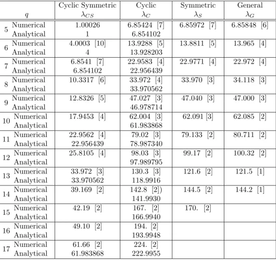 Table 3. Complexities of K = I ◦ J for various values of q, for patterns (CS), (C), (S) and (G)