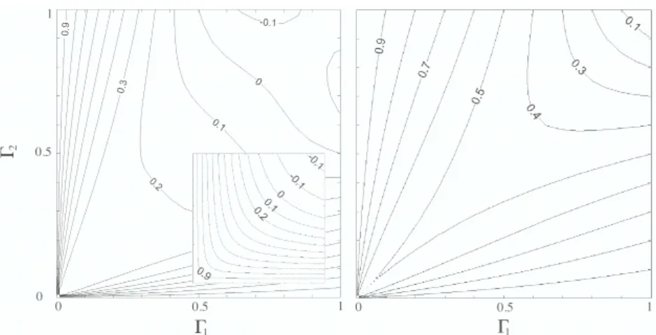 Figure 6: Normalized skewness F 3 = K 3 /K 1 for a double symmetrical barrier. Left Fig.: Zero temperature limit (eV ≫ k B T ) (insert: the exclusion principle is deactivated between the barriers).