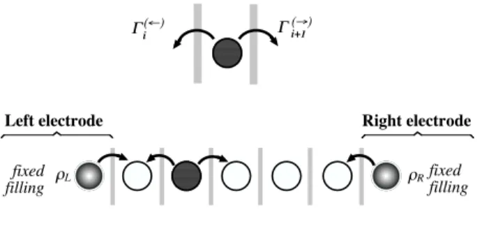 Figure 3: Tunnel model. Upper Fig. : Tunneling probabilities across the i th and (i + 1) th barriers for an electron located between them, assuming no conflict with the exclusion principle
