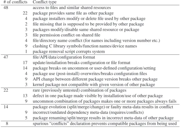 Table 2: Overview of all package conflicts found in the Debian bug database.