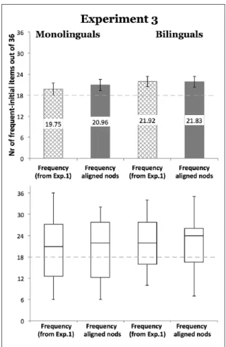 Figure 5.  Word order preferences of the participants in Experiment 3. Bar graphs (top) and boxplots  (bottom) with standard error depicting the number and distribution of frequent-initial responses out of  the 36 test trials by the monolingual (dark gray 