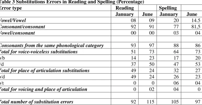 Table 3 Substitutions Errors in Reading and Spelling (Percentage) 
