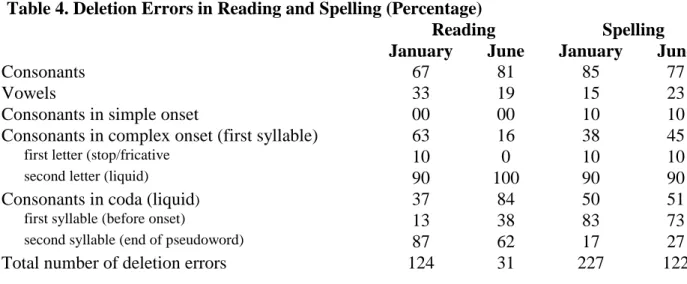 Table 4. Deletion Errors in Reading and Spelling (Percentage) 